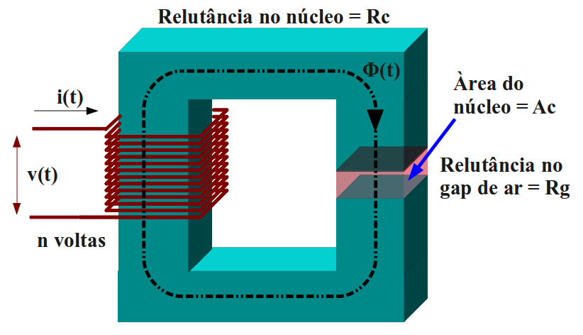 Indutor com gap